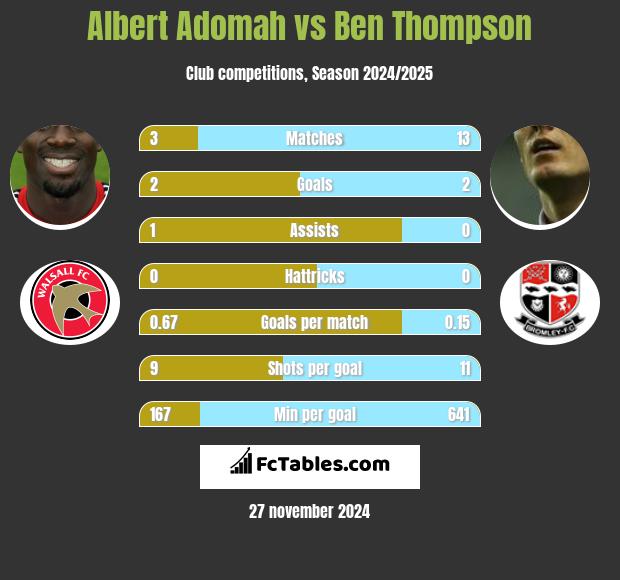 Albert Adomah vs Ben Thompson h2h player stats