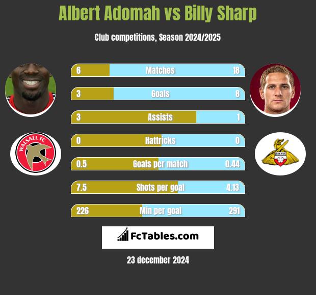 Albert Adomah vs Billy Sharp h2h player stats