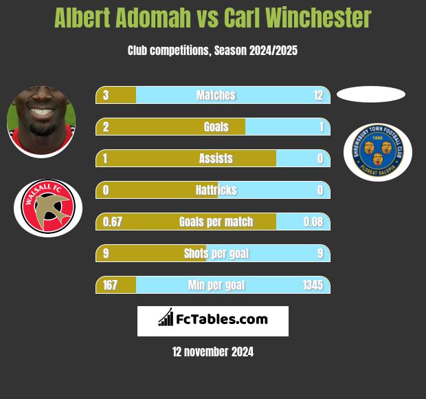 Albert Adomah vs Carl Winchester h2h player stats