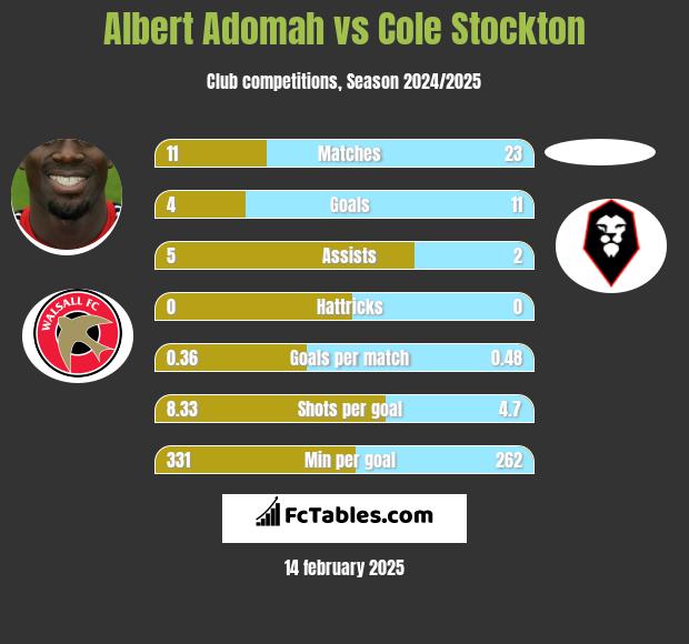 Albert Adomah vs Cole Stockton h2h player stats