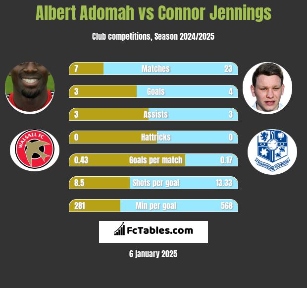 Albert Adomah vs Connor Jennings h2h player stats