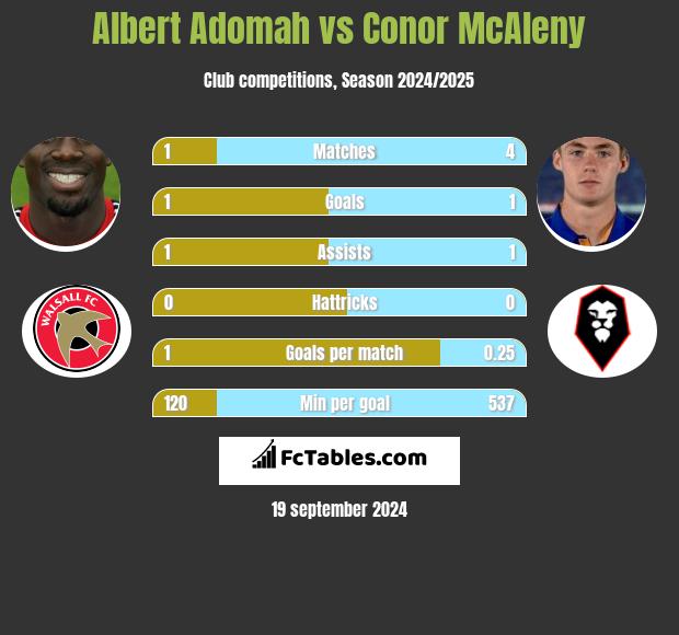 Albert Adomah vs Conor McAleny h2h player stats