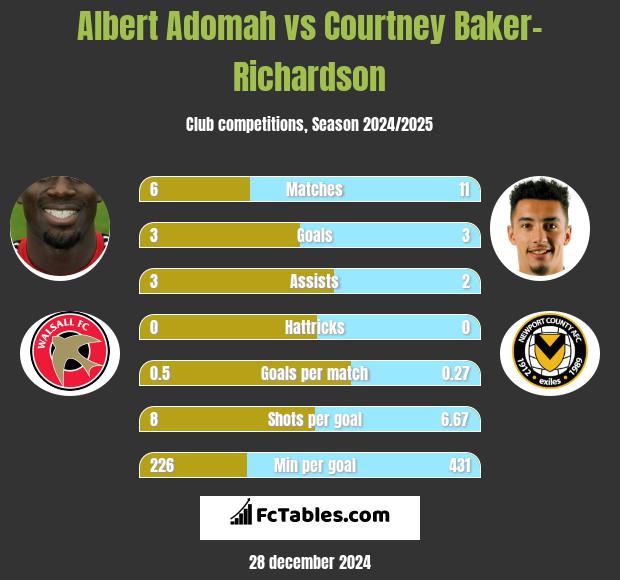 Albert Adomah vs Courtney Baker-Richardson h2h player stats