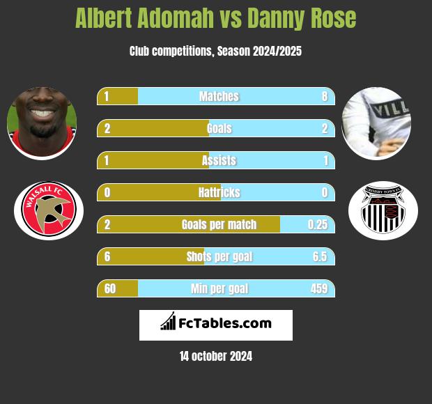 Albert Adomah vs Danny Rose h2h player stats