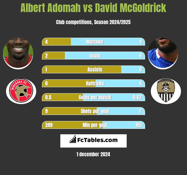 Albert Adomah vs David McGoldrick h2h player stats