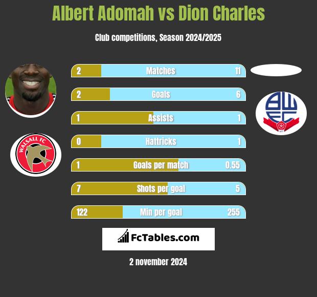 Albert Adomah vs Dion Charles h2h player stats