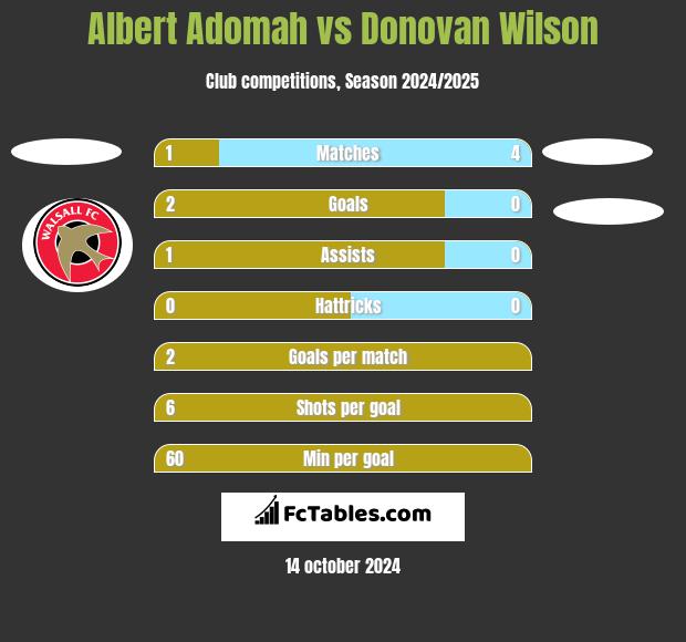 Albert Adomah vs Donovan Wilson h2h player stats