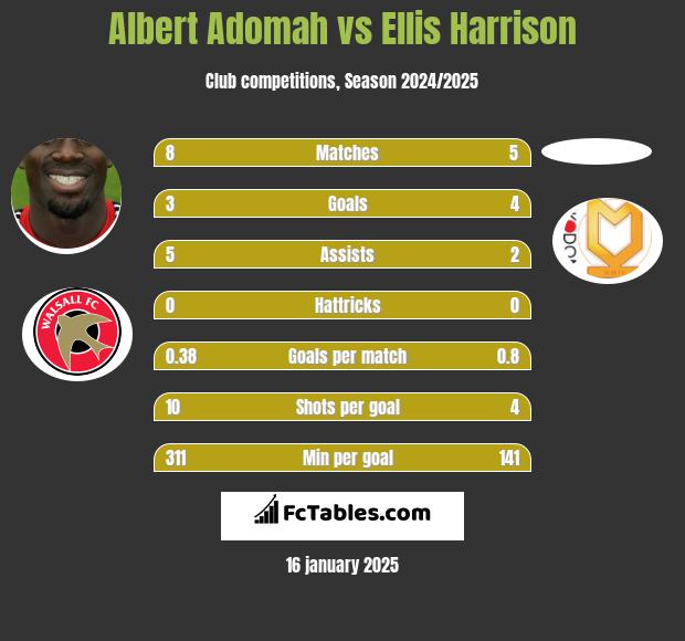 Albert Adomah vs Ellis Harrison h2h player stats