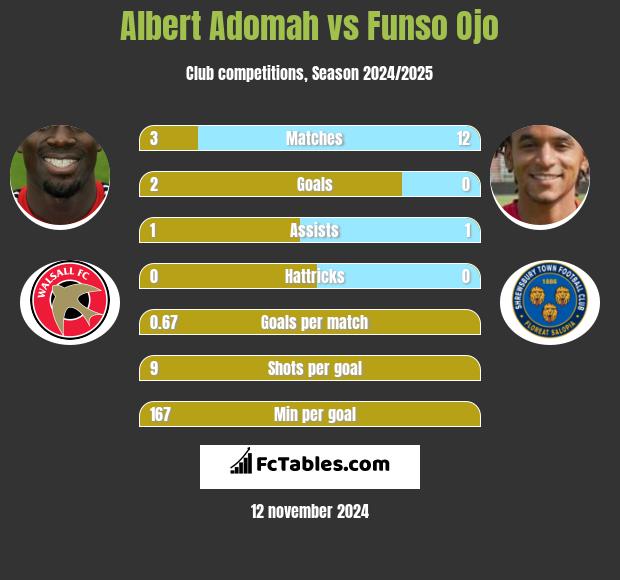 Albert Adomah vs Funso Ojo h2h player stats