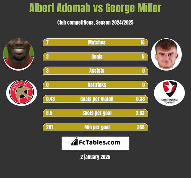 Albert Adomah vs George Miller h2h player stats