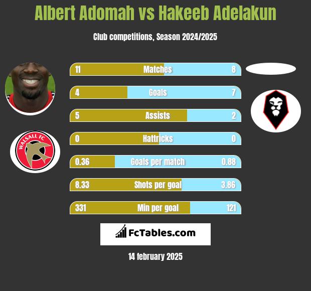 Albert Adomah vs Hakeeb Adelakun h2h player stats