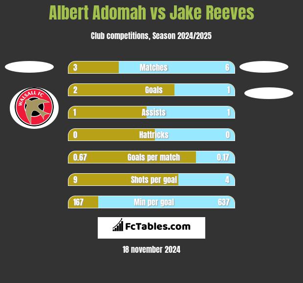 Albert Adomah vs Jake Reeves h2h player stats