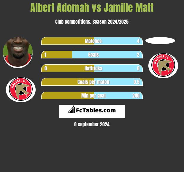 Albert Adomah vs Jamille Matt h2h player stats