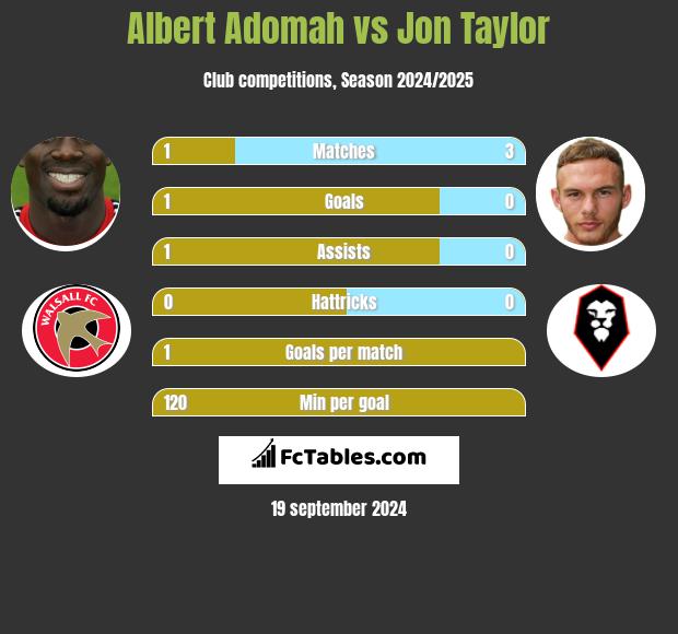 Albert Adomah vs Jon Taylor h2h player stats