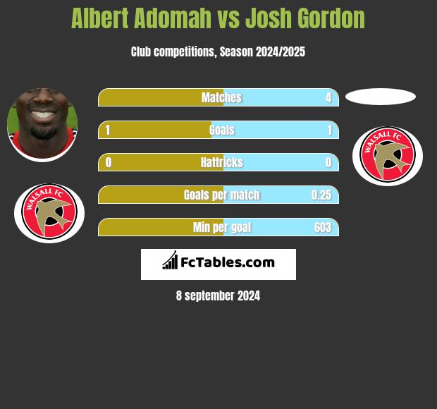 Albert Adomah vs Josh Gordon h2h player stats