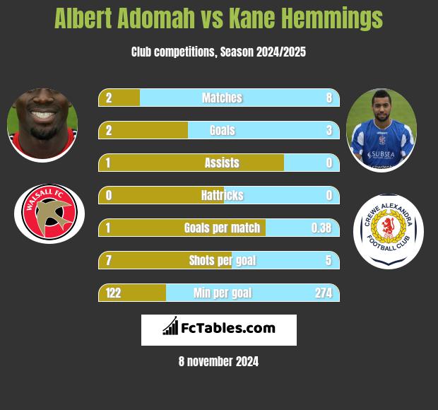 Albert Adomah vs Kane Hemmings h2h player stats