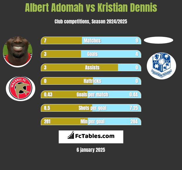 Albert Adomah vs Kristian Dennis h2h player stats