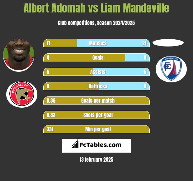 Albert Adomah vs Liam Mandeville h2h player stats