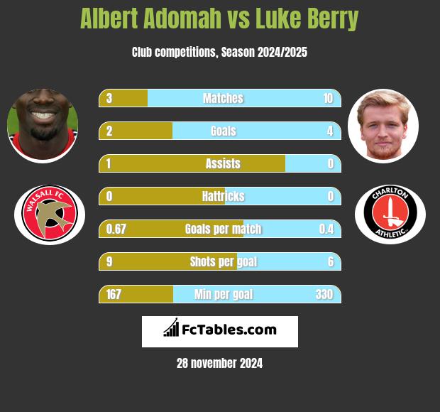 Albert Adomah vs Luke Berry h2h player stats