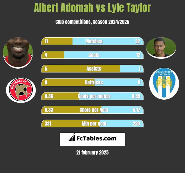 Albert Adomah vs Lyle Taylor h2h player stats