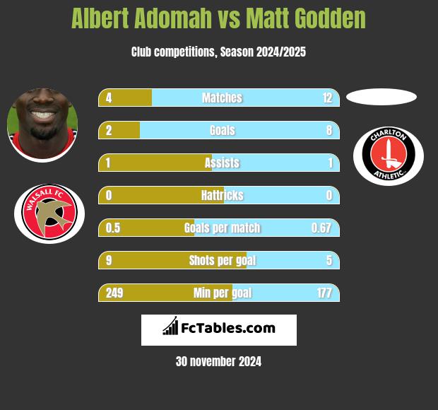 Albert Adomah vs Matt Godden h2h player stats