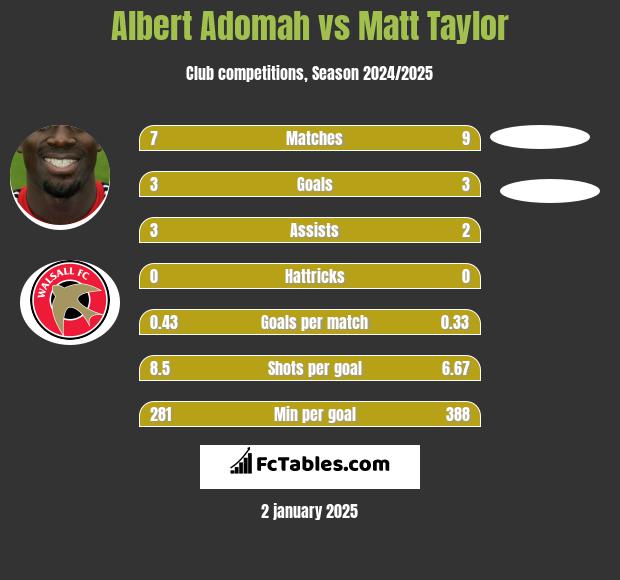 Albert Adomah vs Matt Taylor h2h player stats