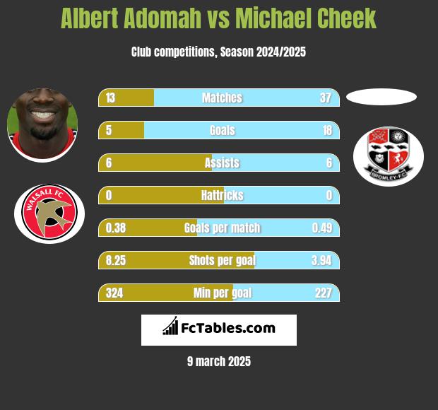 Albert Adomah vs Michael Cheek h2h player stats