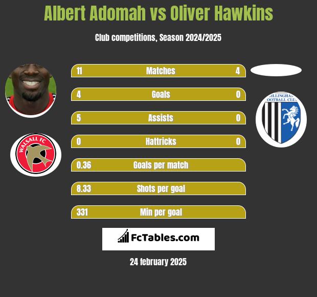 Albert Adomah vs Oliver Hawkins h2h player stats