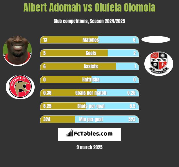 Albert Adomah vs Olufela Olomola h2h player stats