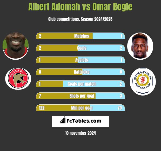 Albert Adomah vs Omar Bogle h2h player stats