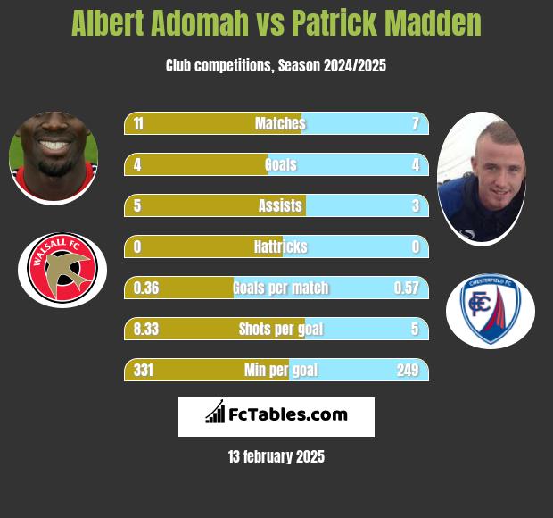 Albert Adomah vs Patrick Madden h2h player stats