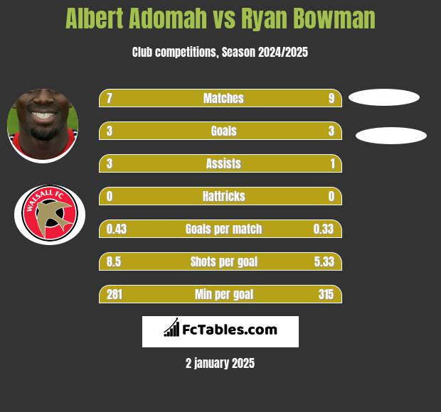 Albert Adomah vs Ryan Bowman h2h player stats