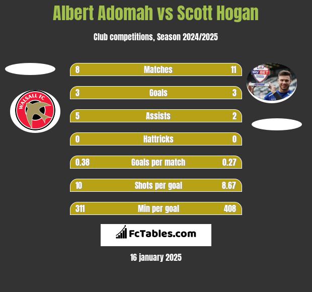 Albert Adomah vs Scott Hogan h2h player stats