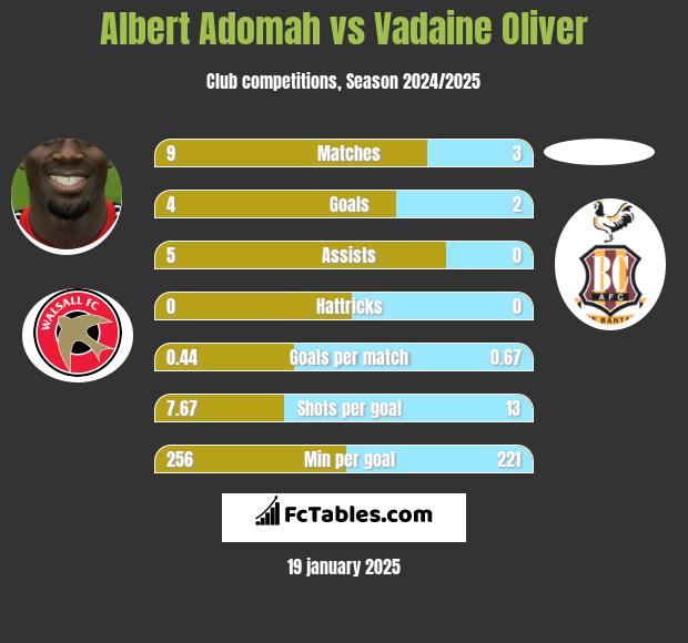 Albert Adomah vs Vadaine Oliver h2h player stats