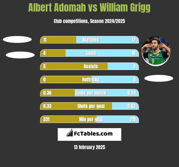 Albert Adomah vs William Grigg h2h player stats