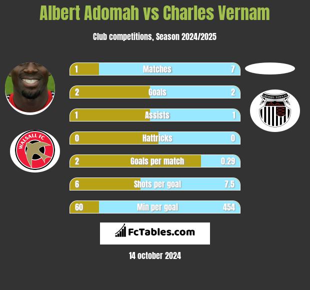 Albert Adomah vs Charles Vernam h2h player stats