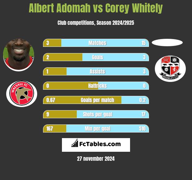 Albert Adomah vs Corey Whitely h2h player stats