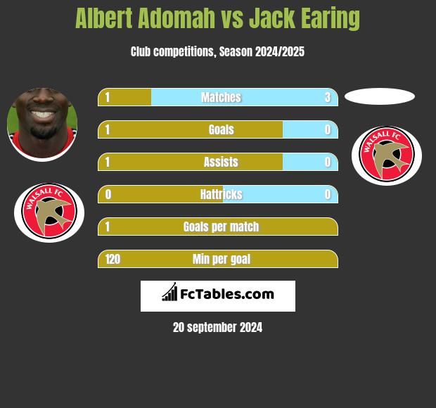 Albert Adomah vs Jack Earing h2h player stats