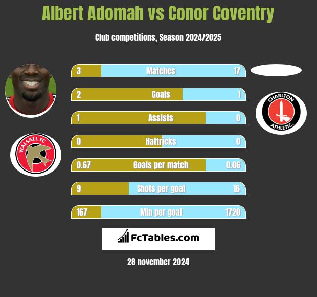 Albert Adomah vs Conor Coventry h2h player stats