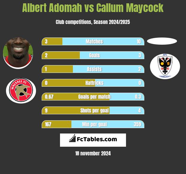 Albert Adomah vs Callum Maycock h2h player stats