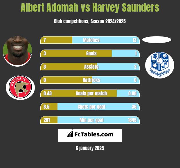 Albert Adomah vs Harvey Saunders h2h player stats