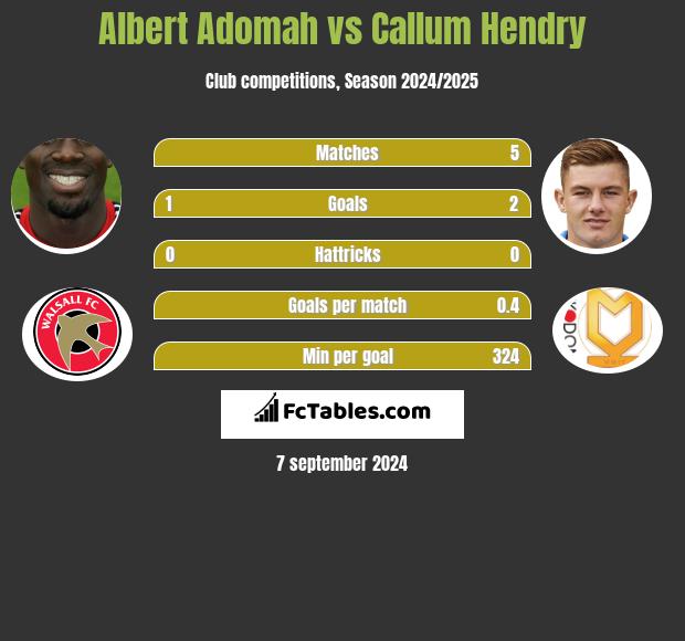 Albert Adomah vs Callum Hendry h2h player stats