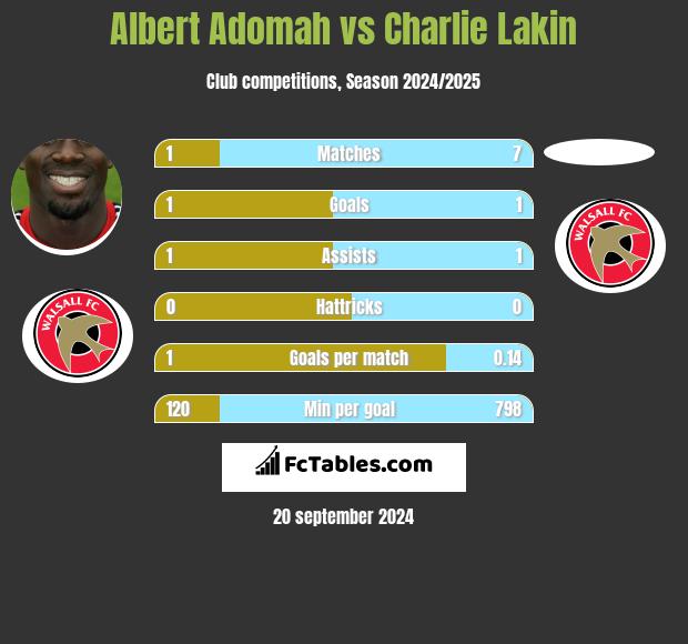 Albert Adomah vs Charlie Lakin h2h player stats