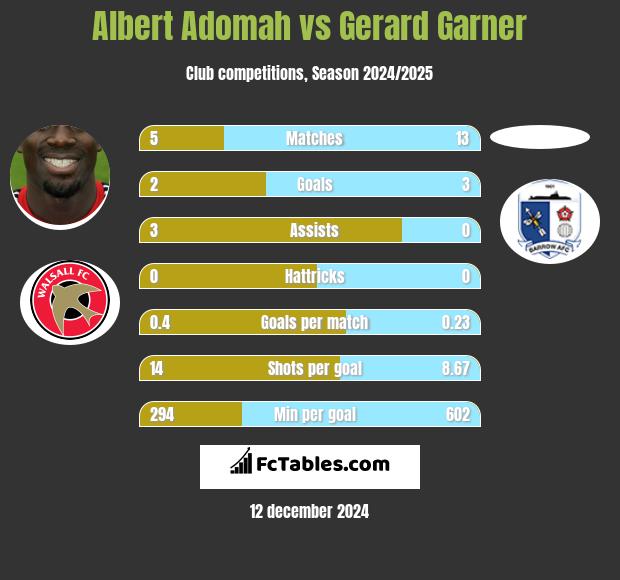 Albert Adomah vs Gerard Garner h2h player stats