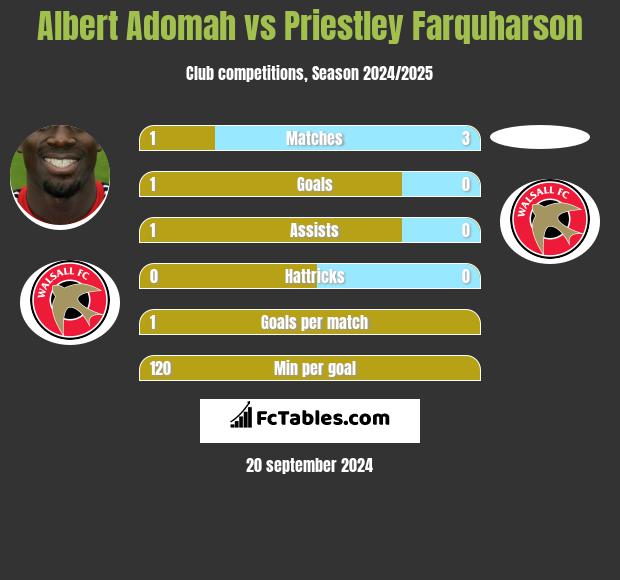 Albert Adomah vs Priestley Farquharson h2h player stats