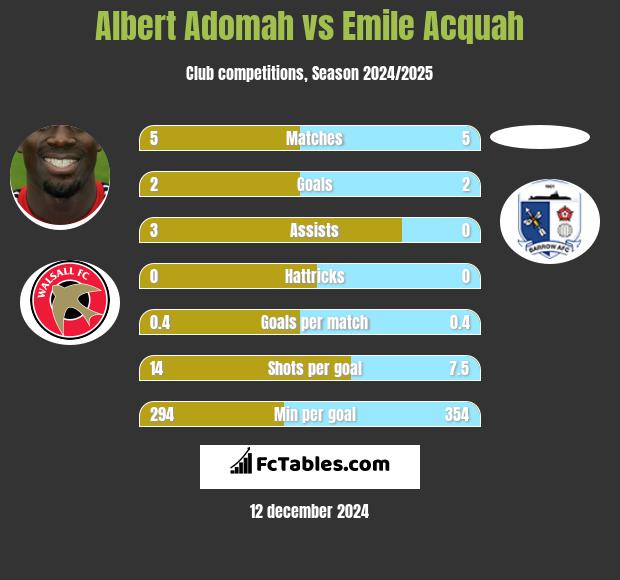 Albert Adomah vs Emile Acquah h2h player stats