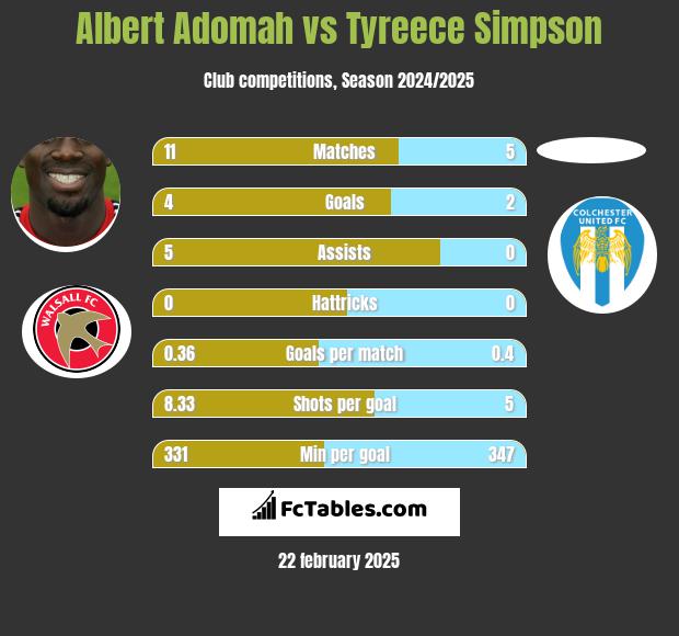 Albert Adomah vs Tyreece Simpson h2h player stats