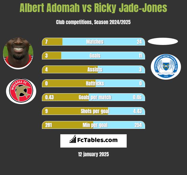 Albert Adomah vs Ricky Jade-Jones h2h player stats