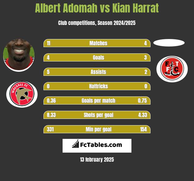 Albert Adomah vs Kian Harrat h2h player stats