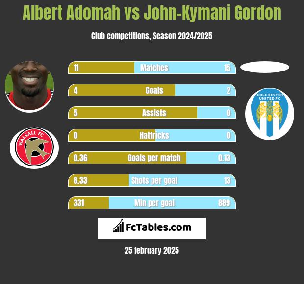 Albert Adomah vs John-Kymani Gordon h2h player stats